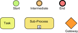 BPMN Diagram Elements Symbols Legend