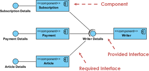 Mastering System Architecture: A Deep Dive into UML Component Diagrams Mastering System Architecture: A Deep Dive into UML Component Diagrams
