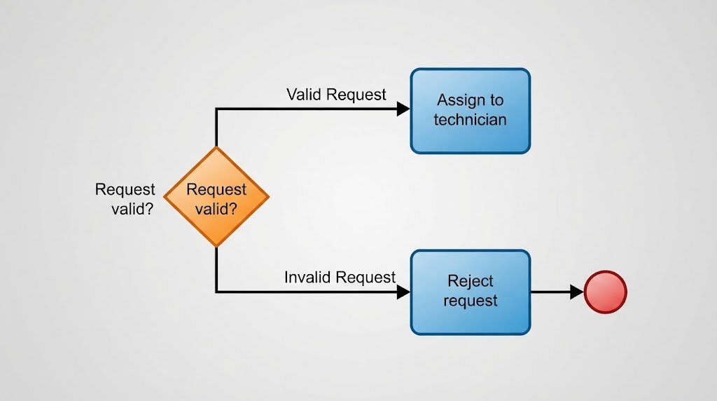 A clear 16:9 conceptual diagram displaying a BPMN exclusive gateway branching into valid and invalid execution paths for IT support tickets.