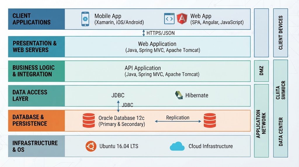 Comprehensive technology stack diagram mapping client frameworks, Java backend services, Apache Tomcat, and Oracle databases