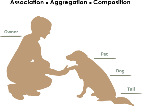 Mastering UML Relationships: Association, Aggregation, and Composition Explained Mastering UML Relationships: Association, Aggregation, and Composition Explained