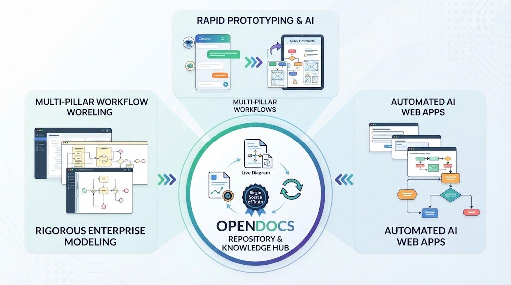 Diagram displaying Visual Paradigm OpenDocs ecosystem integration across desktop modeling, AI chatbots, and collaborative web applications.