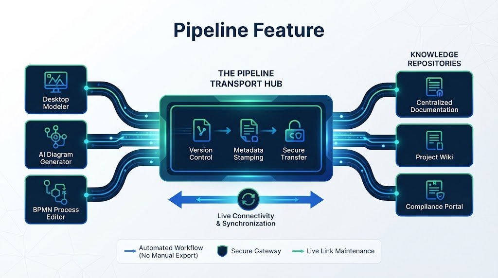 Infographic illustrating the Visual Paradigm Pipeline transport hub connecting desktop design models to cloud knowledge repositories with live synchronization.