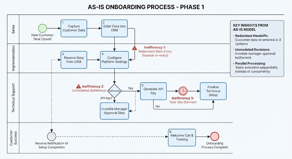 AS-Is Onboarding Process Phase 1 BPMN Diagram
