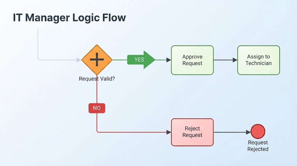Decision flowchart infographic showing the 'Request valid?' gateway logic and the diverging paths for approval or rejection.