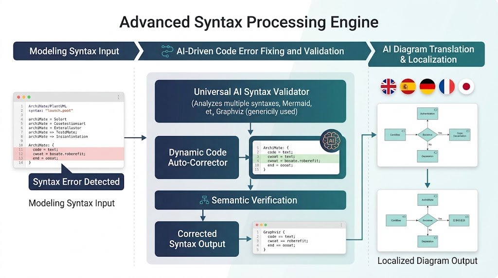 Technical diagram showing Visual Paradigm advanced edition AI capabilities including dynamic code error auto-fixing, automated syntax validation, and AI diagram translation for multilingual teams.