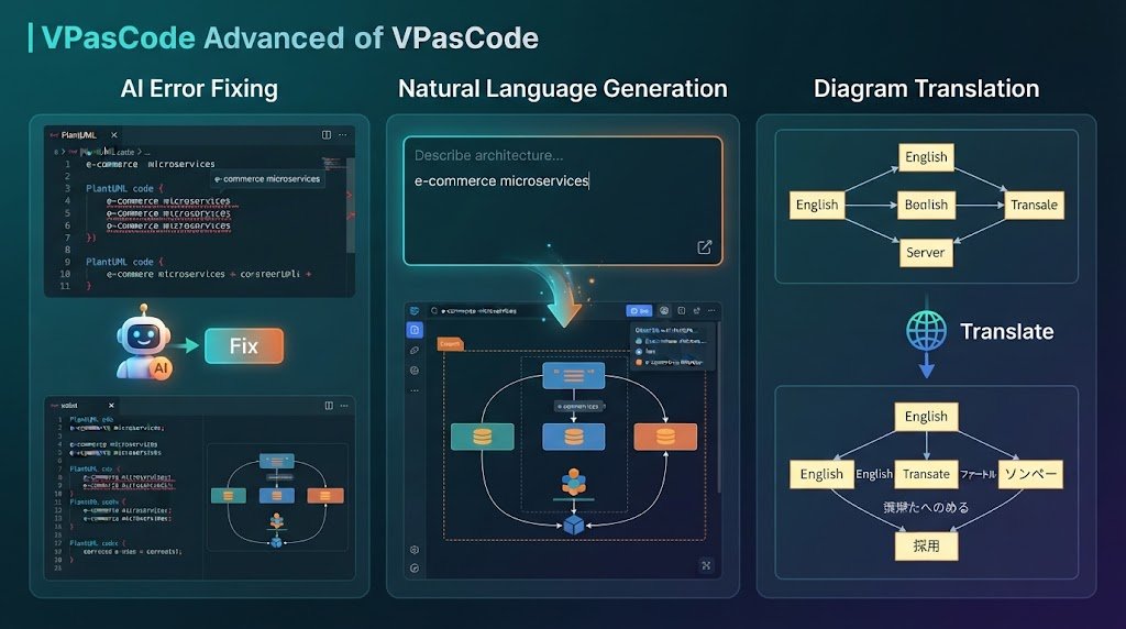 An infographic illustrating VPasCode advanced features including AI-powered error fixing, natural language diagram generation, and multi-language translation.