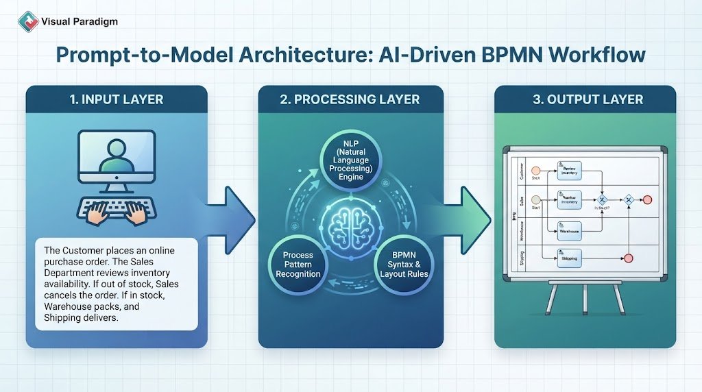 Infographic illustrating the 3-layer architecture of AI-driven BPMN modeling, showing data flow from the natural language Input Layer through the NLP Processing Layer to the final BPMN Output Layer.