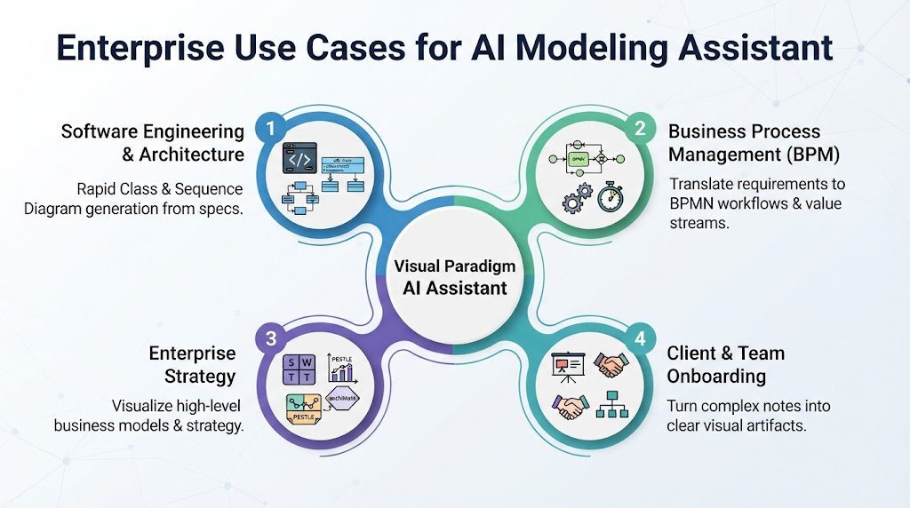 Infographic detailing multi-domain enterprise use cases for the Visual Paradigm AI assistant spanning software engineering, BPM, and strategy