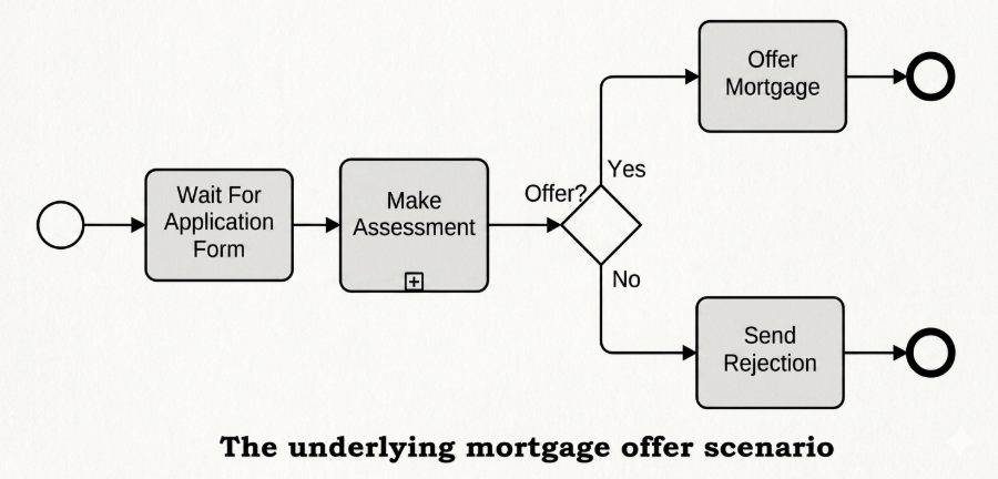 Mastering Mortgage Workflows: A Step-by-Step BPMN Guide Mastering Mortgage Workflows: A Step-by-Step BPMN Guide