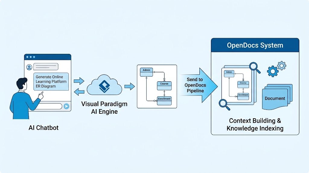 A technical diagram illustrating the structured 'Send to OpenDocs Pipeline' workflow, showing an AI chatbot generating a dynamic diagram and instantly indexing it as a semantic artifact within the OpenDocs knowledge base ecosystem.