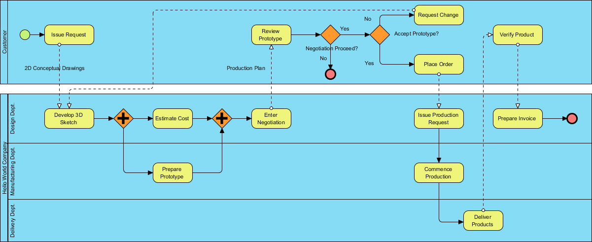 Customer Order Negotiation Production Flow Diagram