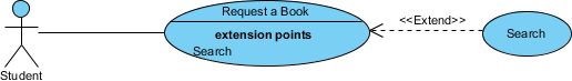 Mastering UML Extension Points: A Deep Dive into the <<Extend>> Relationship