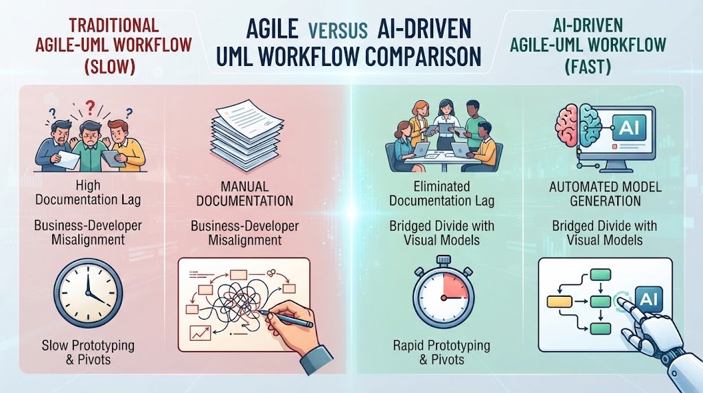 Comparison infographic detailing traditional Agile-UML friction points versus modern AI-driven agile modeling speed and accuracy.