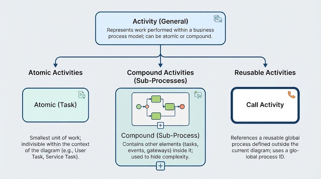 Infographic illustrating the structural hierarchy of BPMN 2.0 activities from general activities down to atomic tasks, compound sub-processes, and global call activities.