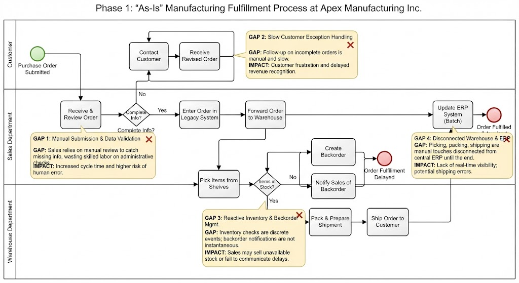 As-Is Manufacturing Fulfillment Process Flowchart
