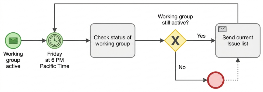 Automating Weekly Status Checks for Working Groups: A BPMN Guide Automating Weekly Status Checks for Working Groups: A BPMN Guide