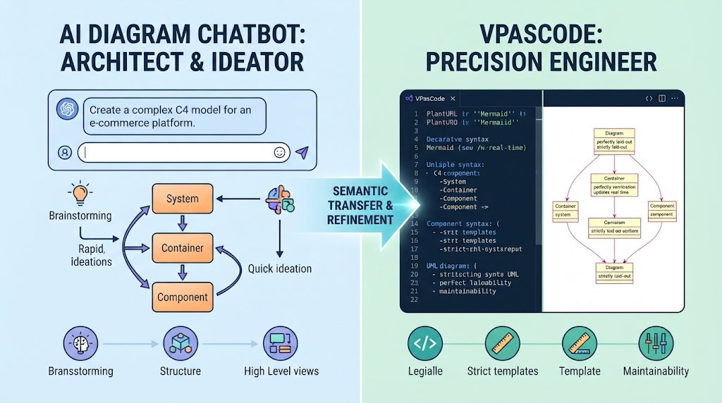Step-by-step pipeline diagram showing the transition from initial prompt generation via AI Chatbot to text refinement in VPasCode and final deployment to OpenDocs and Git.