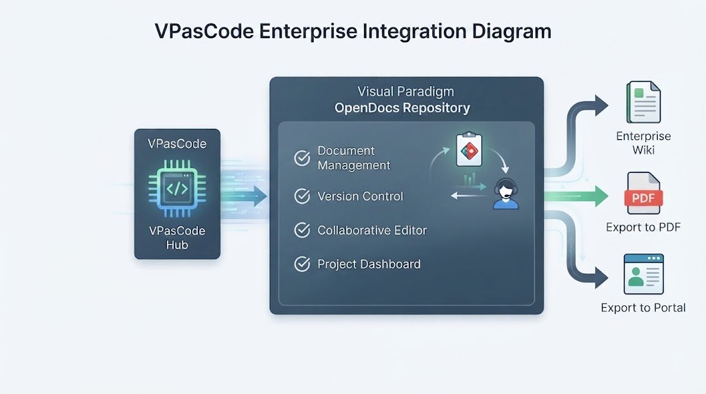 A workflow diagram showing how VPasCode integrates with Visual Paradigm OpenDocs for seamless version-controlled enterprise documentation sharing.