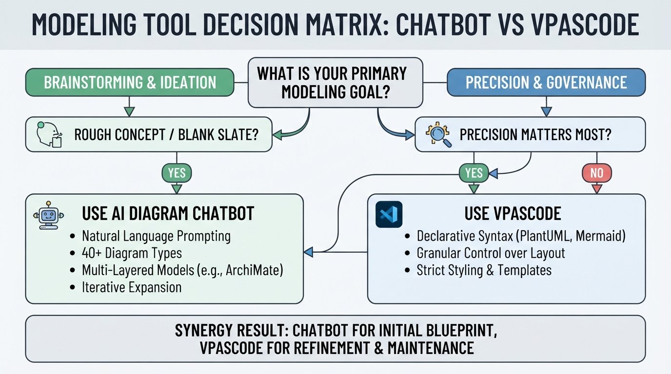 Decision matrix flowchart guiding software architects on choosing between the AI Diagram Chatbot for brainstorming and VPasCode for version-controlled code editing.