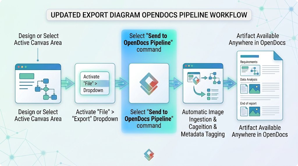 16:9 step-by-step process flowchart illustrating how to locate the export menu, select Send to OpenDocs Pipeline, and automatically push active diagrams into OpenDocs