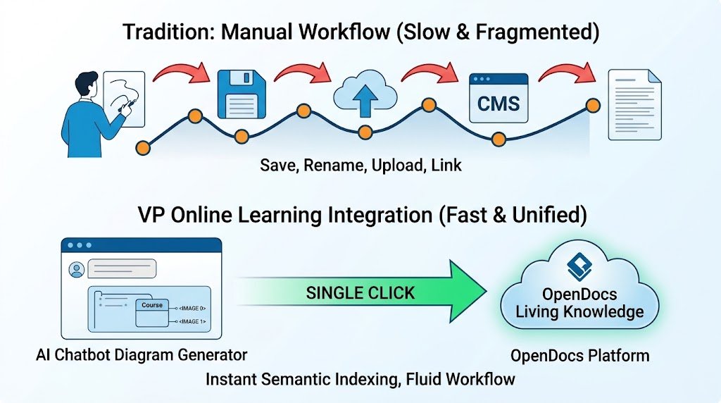 A comparison infographic contrasting the traditional manual documentation workflow (save, rename, upload, link) against the single-click Visual Paradigm online learning platform integration that ensures instant semantic knowledge base updates.