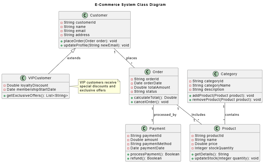 Mastering Agile System Modeling: An E-Commerce Class Diagram Case Study with VPasCode