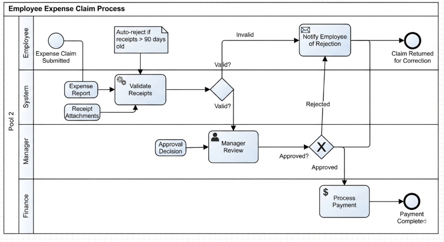 Mastering Business Processes: The Employee Expense Claim Flow Mastering Business Processes: The Employee Expense Claim Flow