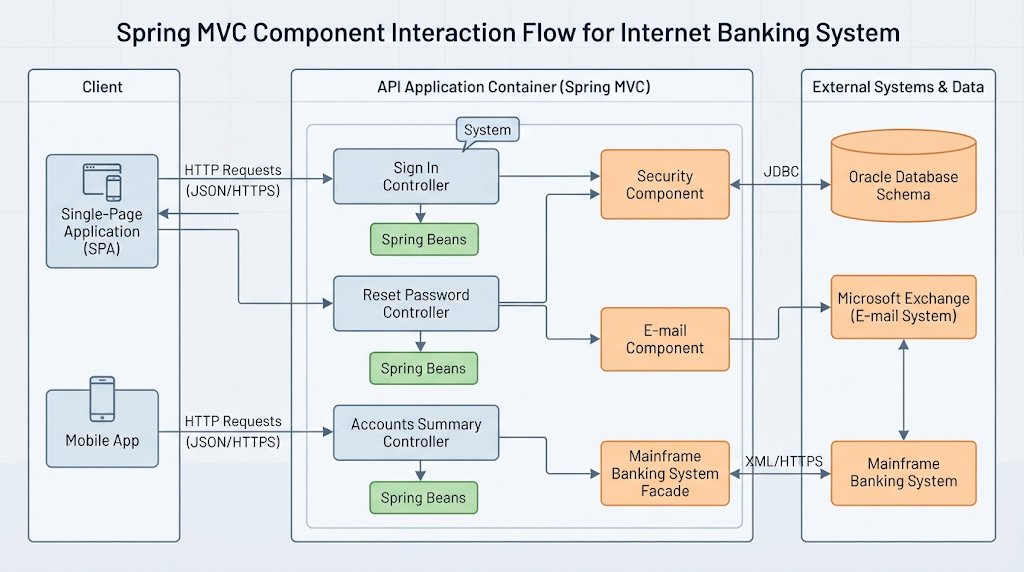 Technical flowchart detailing how Spring MVC controllers interact with security components, email beans, and legacy database layers.