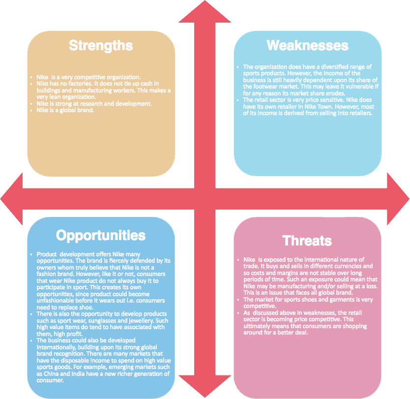 Mastering SWOT Analysis: Architecting Strategic Diagrams with Visual Paradigm