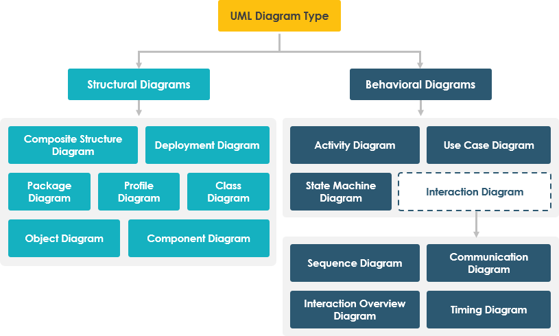 Mastering the 14 UML Diagram Types: A Comprehensive Tutorial for Software Architects