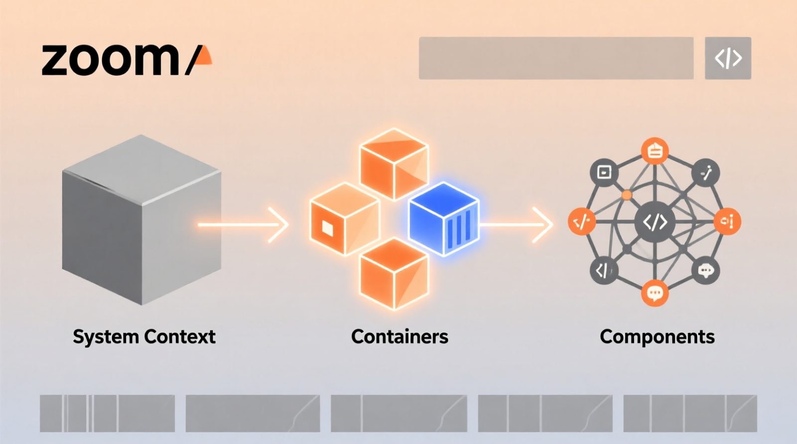 C4 model software architecture diagram showing zoom from System Context to Containers and Components