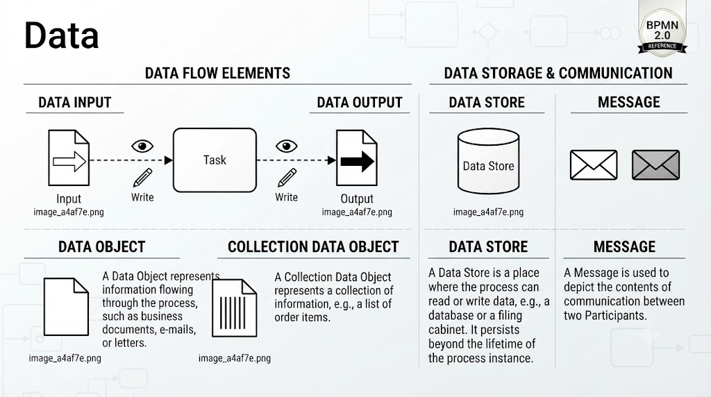 Mastering BPMN 2.0: A Comprehensive Guide to Data Objects and Flows