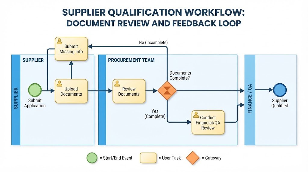 Process flowchart diagram illustrating the supplier qualification document validation feedback loop between procurement teams and external vendors.