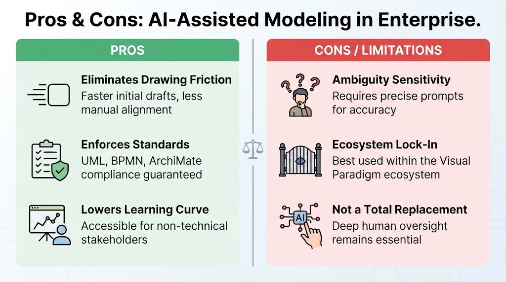 Strategic comparison matrix showing the advantages and limitations of adopting AI-assisted modeling in enterprise environments
