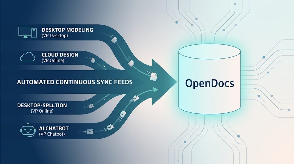A high-level architectural diagram illustrating OpenDocs at the center receiving automated continuous sync feeds from desktop modeling, cloud design, and AI chatbots in a 16:9 widescreen format.
