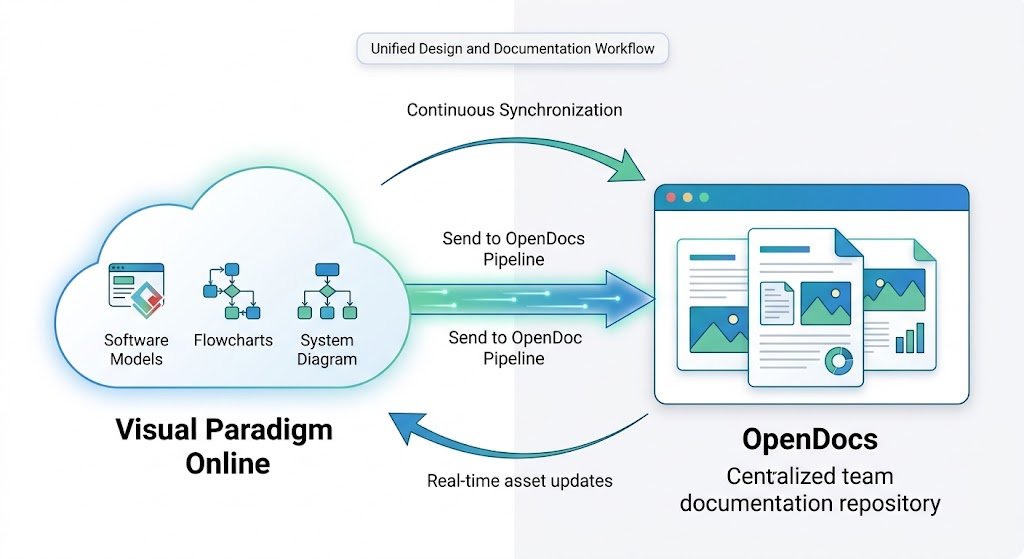 16:9 infographic diagram illustrating the seamless integration architecture between Visual Paradigm Online cloud workspace, the OpenDocs automated pipeline, and the centralized team documentation repository