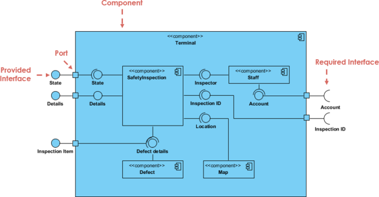 Mastering UML Component Diagrams with Visual Paradigm: A Step-by-Step Guide