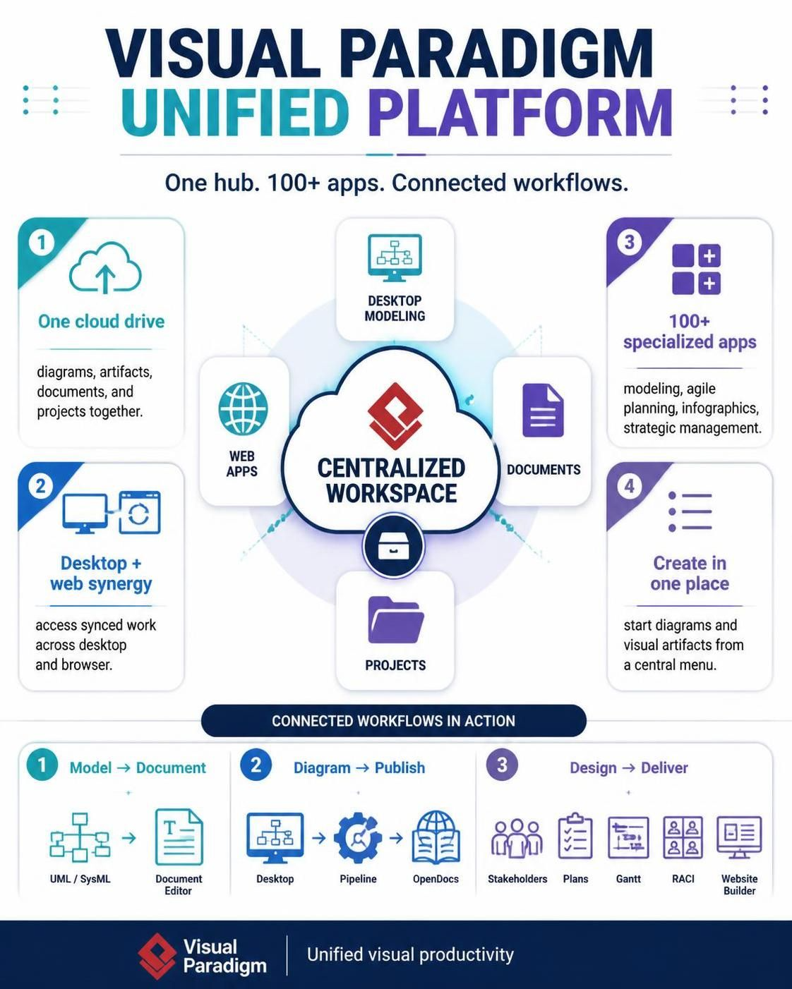 Visual Paradigm Unified Platform：基于中央工作区实现 UML 建模与 AI 生态的跨桌面无缝协同