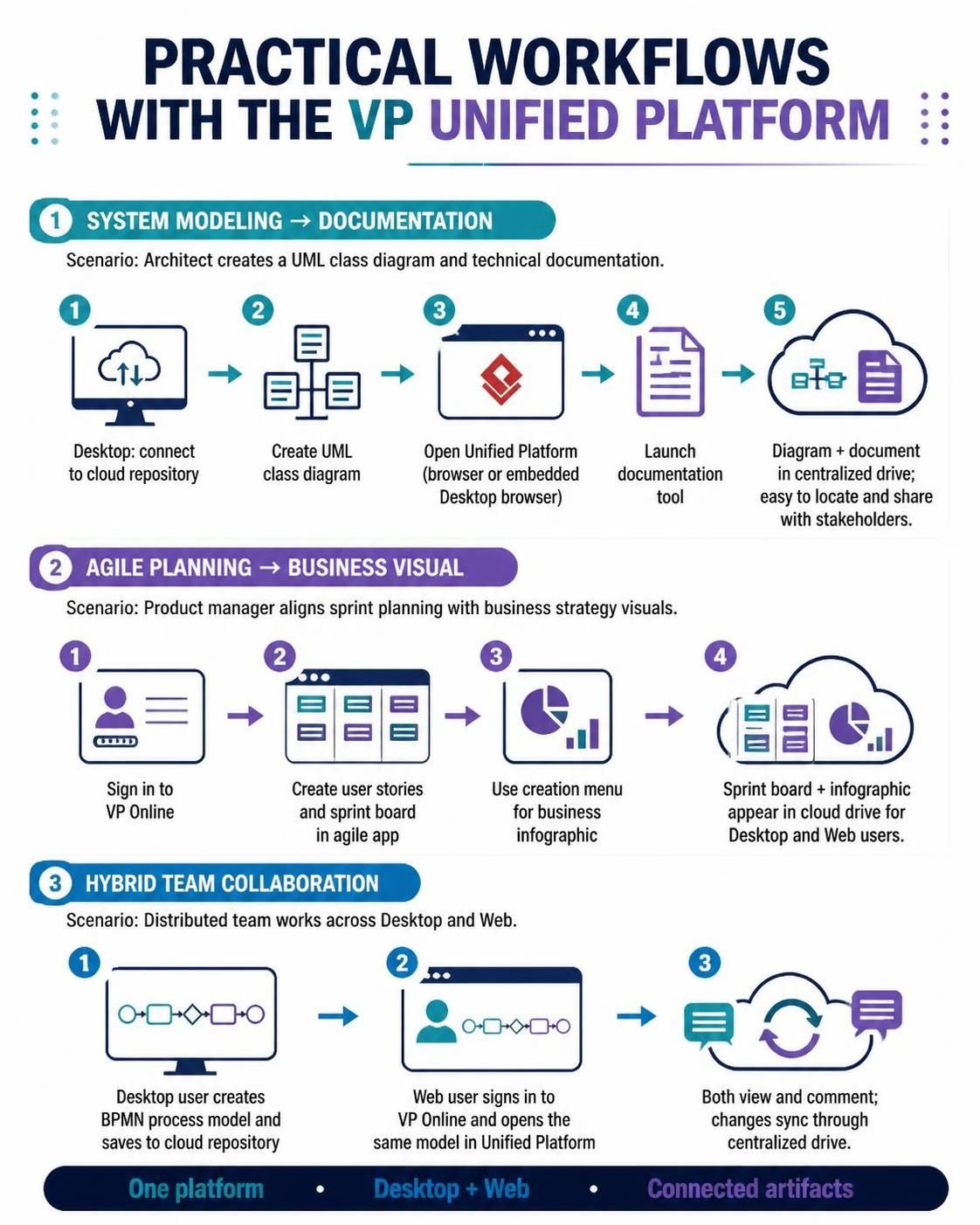 VP Unified Platform：基于 UML 与 BPMN 的桌面云端无缝协同架构解析