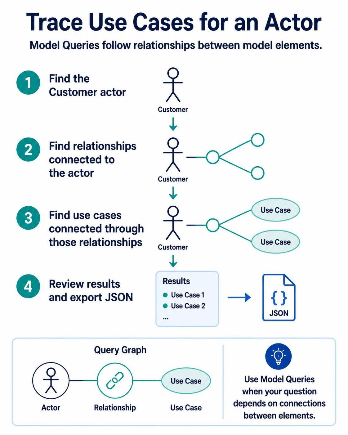 Diagram showing how to trace use cases for an actor in a system model.