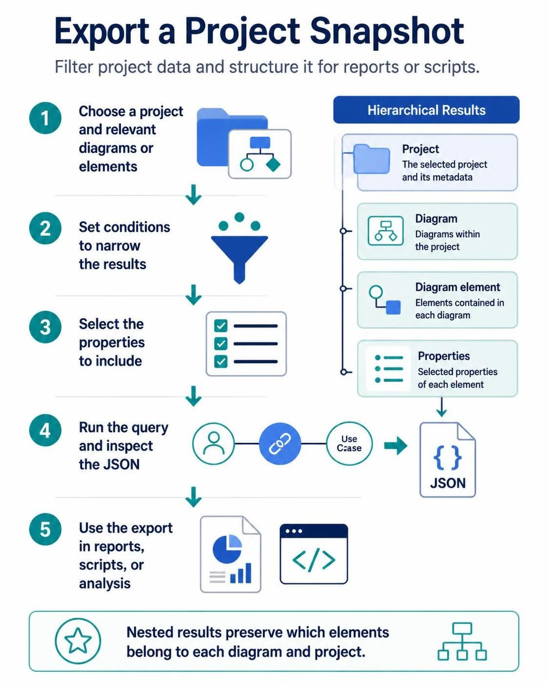 Flowchart showing how to export a project snapshot into JSON format.
